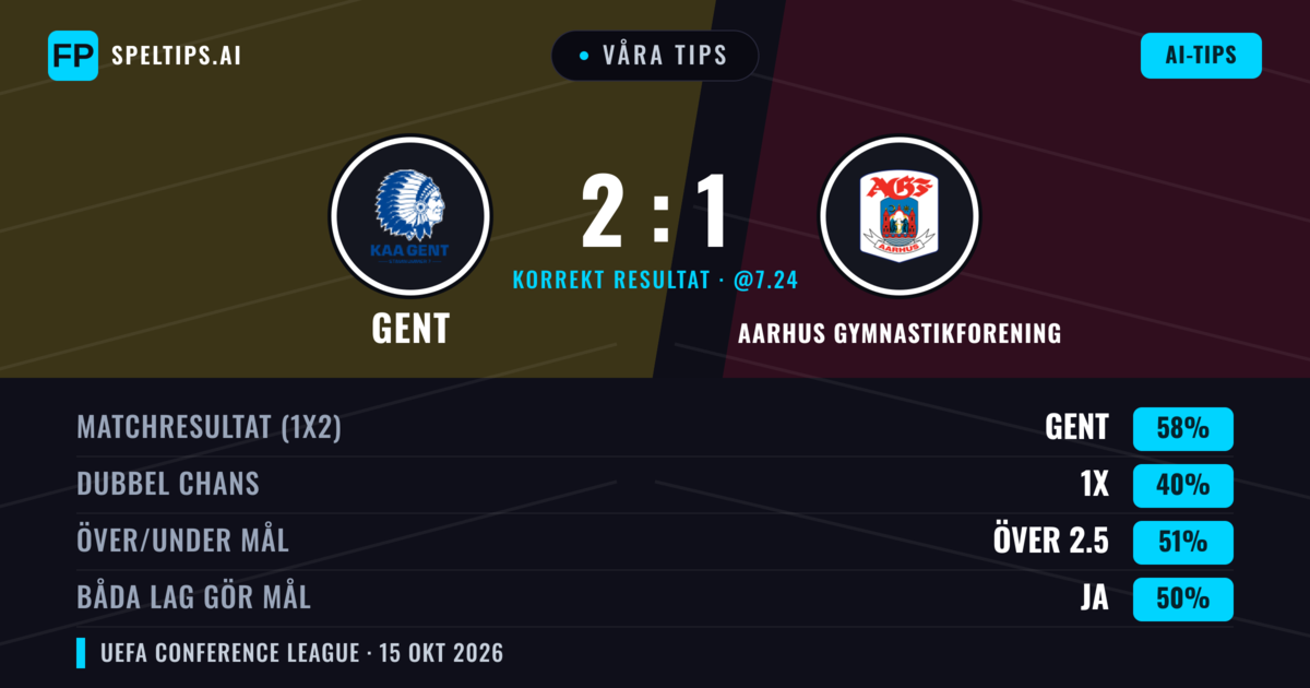 Våra tips: Gent mot Aarhus Gymnastikforening — Gent — Vinst (59%); Över 2.5; Båda gör mål: Ja