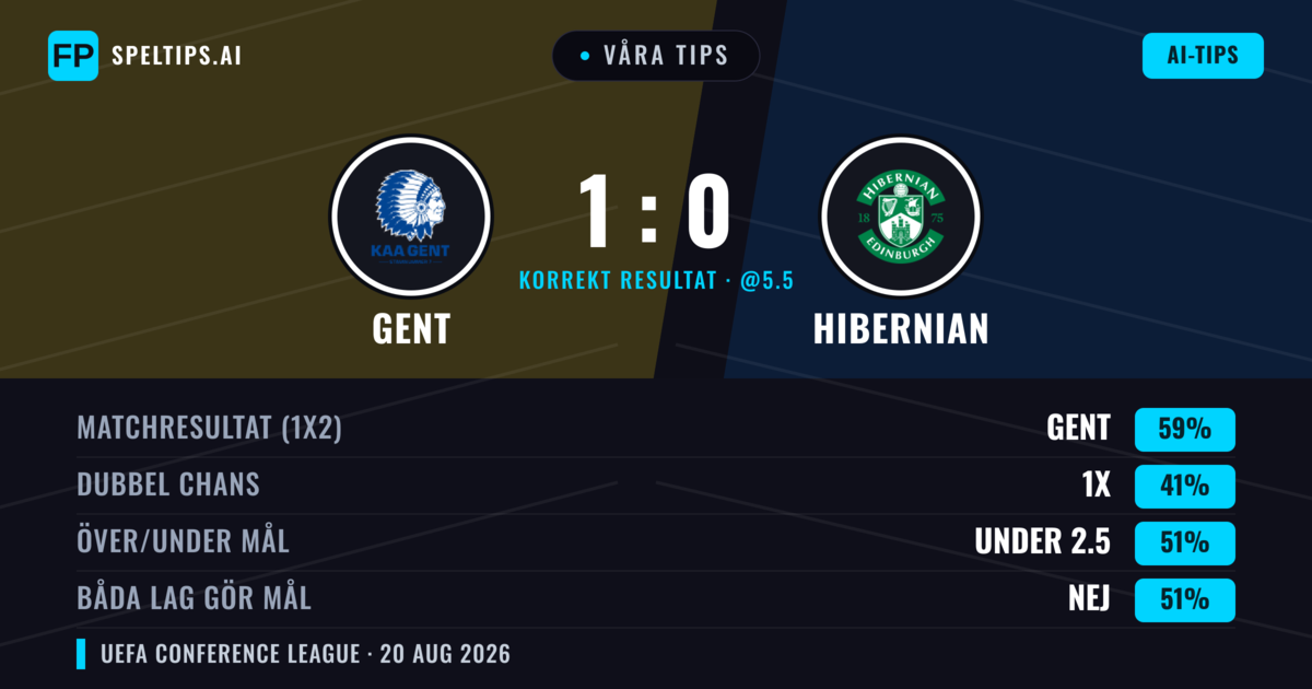 Våra tips: Gent mot Hibernian — Gent — Vinst (60%); Under 2.5; Båda gör mål: Nej