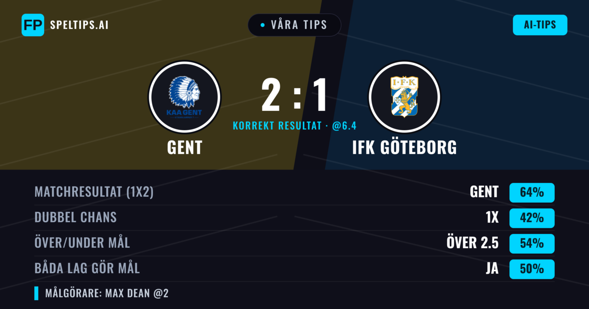 Våra tips: Gent mot IFK Göteborg — Gent — Vinst (64%); Över 2.5; Båda gör mål: Ja