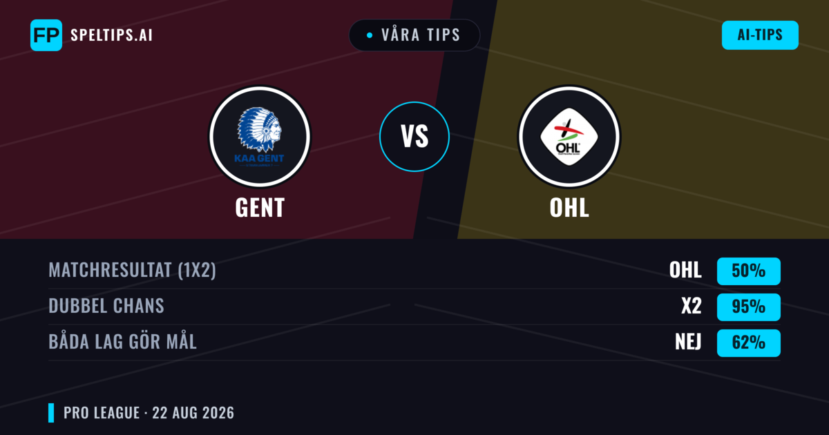 Våra tips: Gent mot OHL — Oavgjort (50%); Båda gör mål: Nej