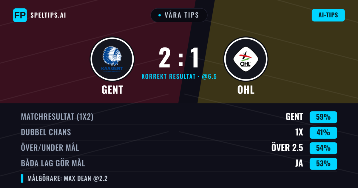 Våra tips: Gent mot OHL — Gent — Vinst (57%); Över 2.5; Båda gör mål: Ja