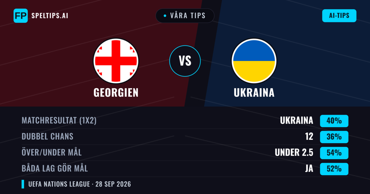 Våra tips: Georgien mot Ukraina — Ukraina — Vinst (38%); Under 2.5; Båda gör mål: Ja