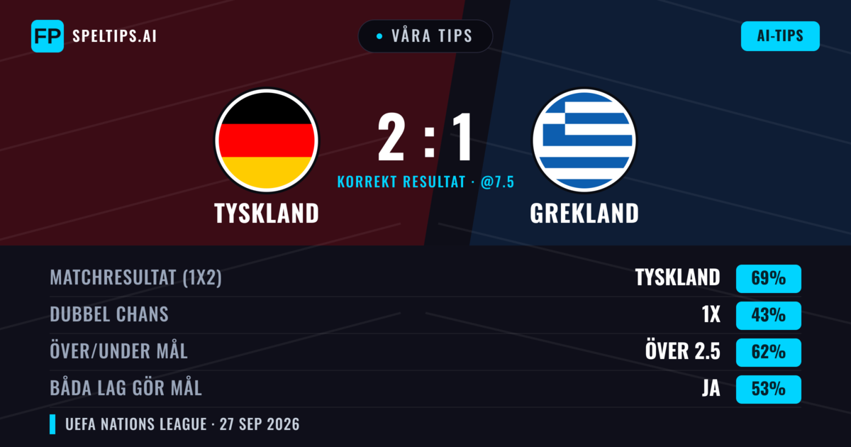 Våra tips: Tyskland mot Grekland — Tyskland — Vinst (67%); Över 2.5; Båda gör mål: Ja