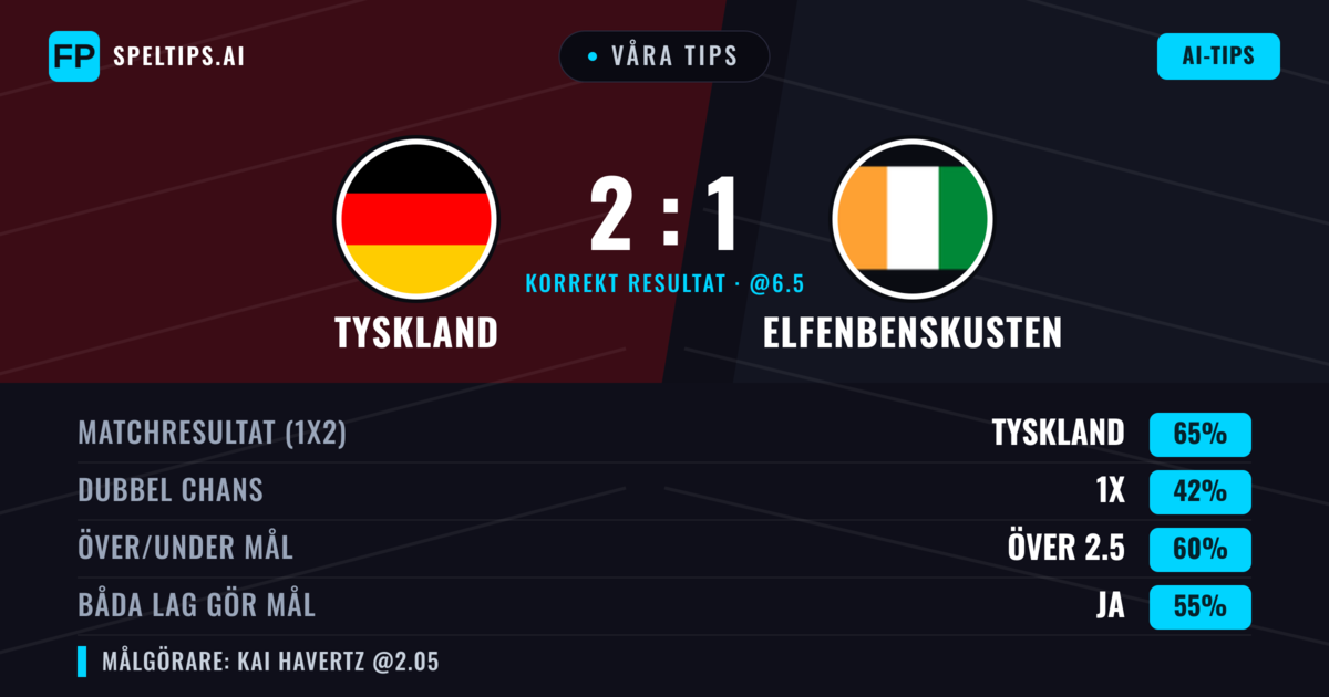 Våra tips: Tyskland mot Elfenbenskusten — Tyskland — Vinst (65%); Över 2.5; Båda gör mål: Ja