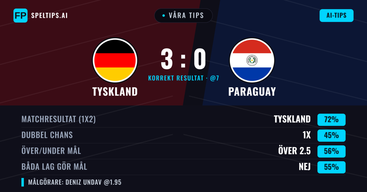 Våra tips: Tyskland mot Paraguay — Tyskland — Vinst (72%); Över 2.5; Båda gör mål: Nej