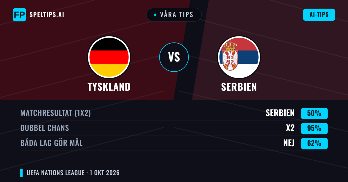 Våra tips: Tyskland mot Serbien — Tyskland — Vinst (77%); Över 2.5; Båda gör mål: Ja