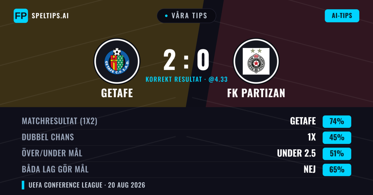 Våra tips: Getafe mot FK Partizan — Getafe — Vinst (70%); Under 2.5; Båda gör mål: Nej