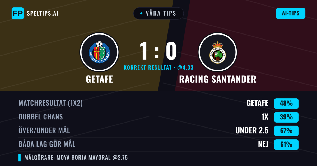Våra tips: Getafe mot Racing Santander — Getafe — Vinst (44%); Under 2.5; Båda gör mål: Nej