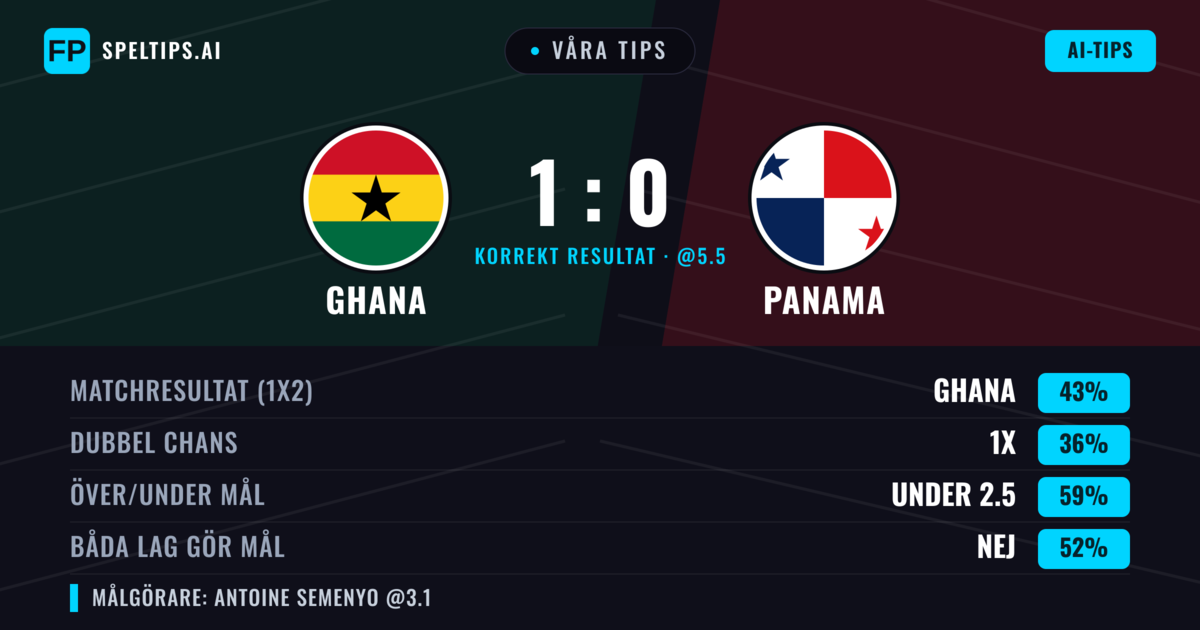 Våra tips: Ghana mot Panama — Ghana — Vinst (43%); Under 2.5; Båda gör mål: Nej