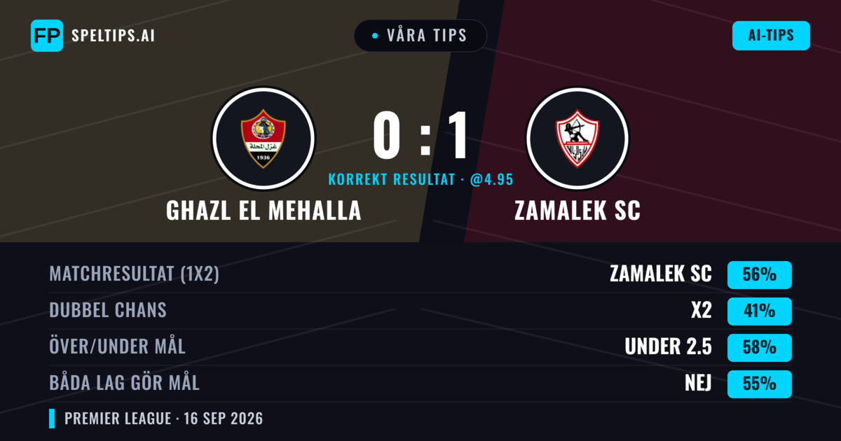 Våra tips: Ghazl El Mehalla mot Zamalek SC — Zamalek SC — Vinst (54%); Under 2.5; Båda gör mål: Nej