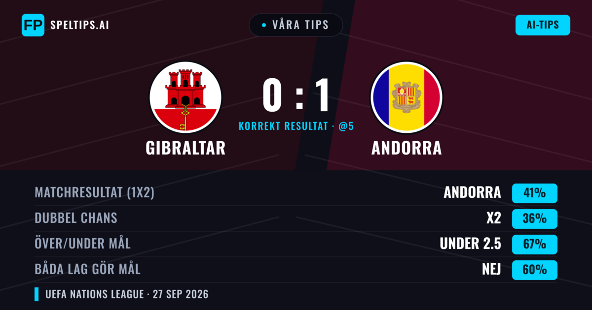 Våra tips: Gibraltar mot Andorra — Andorra — Vinst (41%); Under 2.5; Båda gör mål: Nej