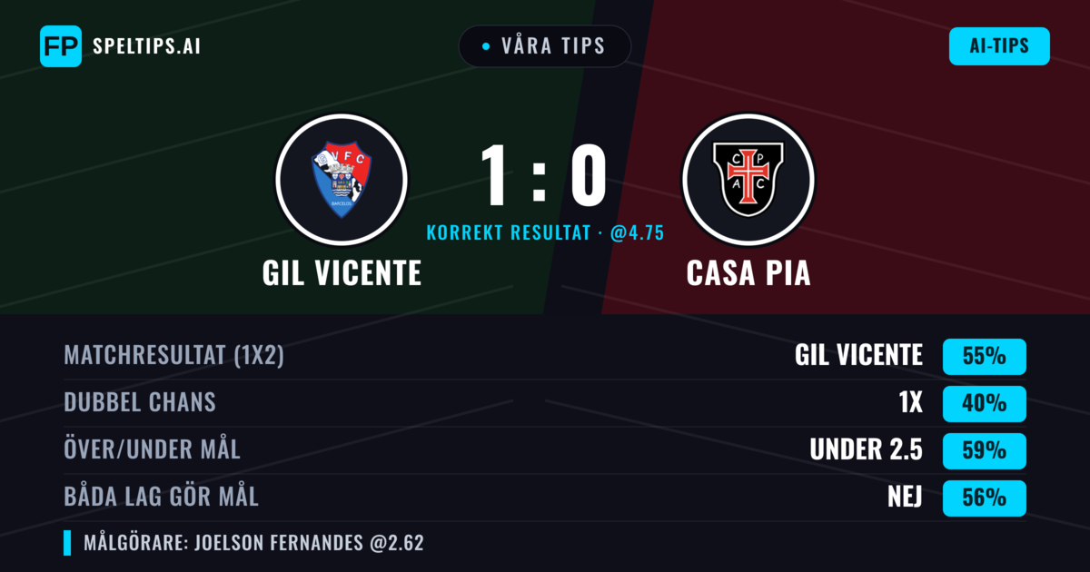 Våra tips: GIL Vicente mot Casa Pia — GIL Vicente — Vinst (57%); Under 2.5; Båda gör mål: Nej