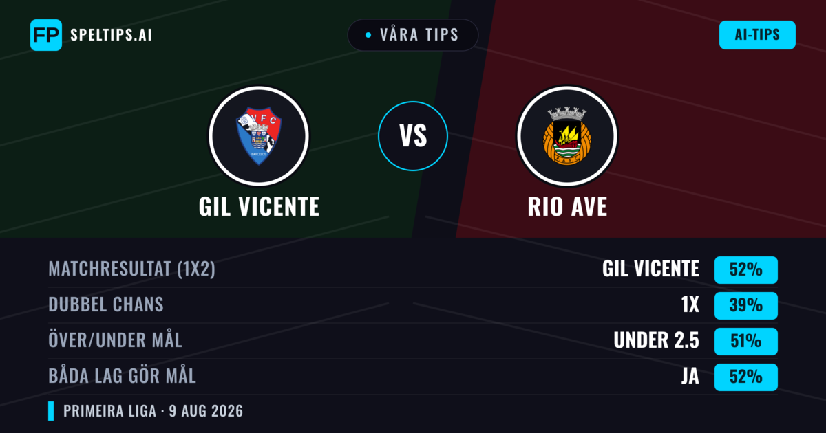 Våra tips: GIL Vicente mot Rio Ave — GIL Vicente — Vinst (49%); Under 2.5; Båda gör mål: Ja