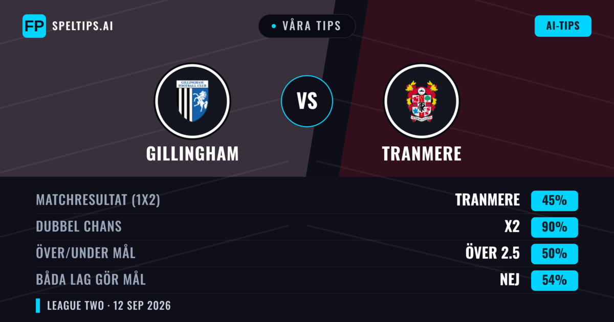 Våra tips: Gillingham mot Tranmere — Oavgjort (45%); Över 2.5; Båda gör mål: Nej