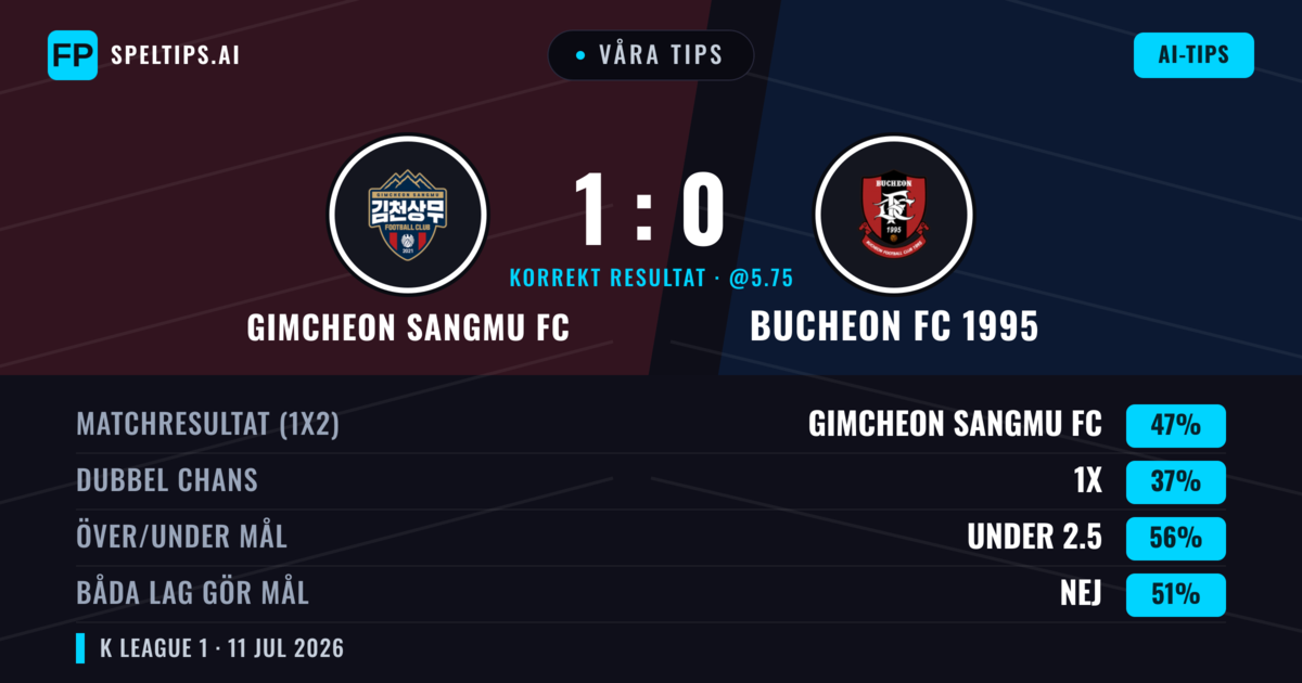 Våra tips: Gimcheon Sangmu FC mot Bucheon FC 1995 — Gimcheon Sangmu FC — Vinst (47%); Under 2.5; Båda gör mål: Nej