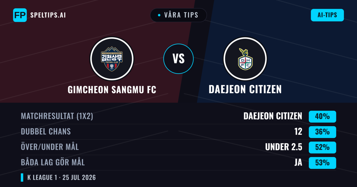Våra tips: Gimcheon Sangmu FC mot Daejeon Citizen — Daejeon Citizen — Vinst (41%); Över 2.5; Båda gör mål: Ja