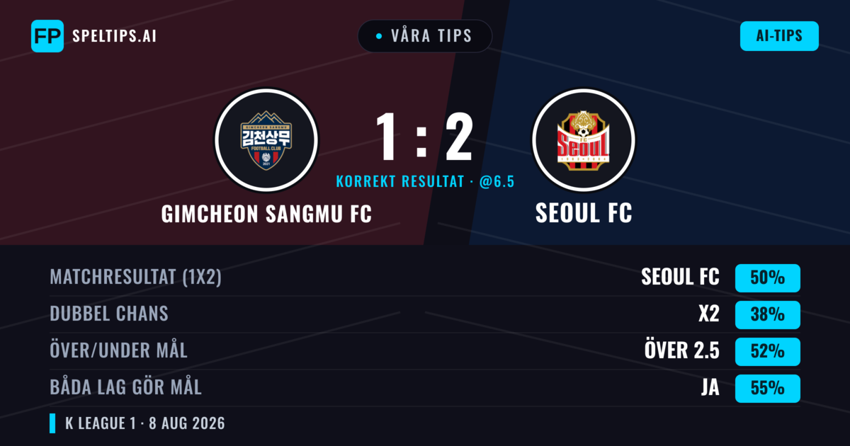 Våra tips: Gimcheon Sangmu FC mot Seoul FC — Seoul FC — Vinst (49%); Över 2.5; Båda gör mål: Ja