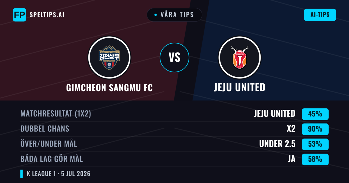 Våra tips: Gimcheon Sangmu FC mot Jeju United — Gimcheon Sangmu FC — Vinst (39%); Under 2.5; Båda gör mål: Ja