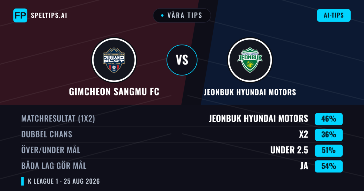 Våra tips: Gimcheon Sangmu FC mot Jeonbuk Hyundai Motors — Jeonbuk Hyundai Motors — Vinst (43%); Under 2.5; Båda gör mål: Ja