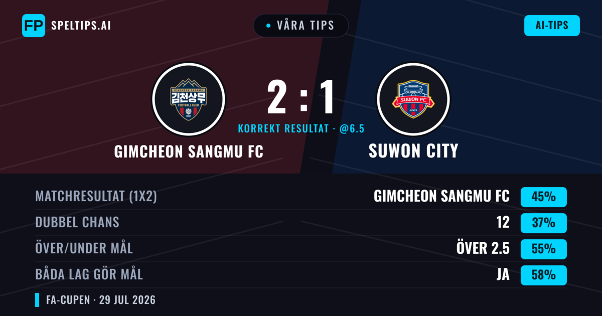Våra tips: Gimcheon Sangmu FC mot Suwon City — Gimcheon Sangmu FC — Vinst (45%); Över 2.5; Båda gör mål: Ja