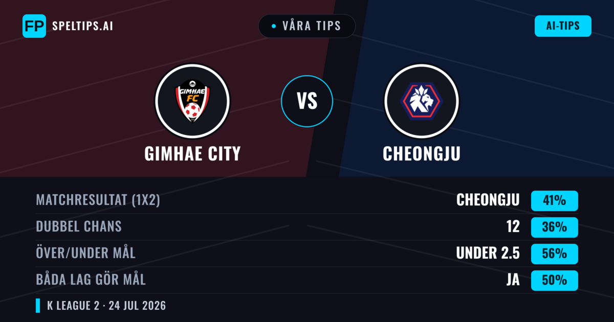 Våra tips: Gimhae City mot Cheongju — Cheongju — Vinst (43%); Under 2.5; Båda gör mål: Ja