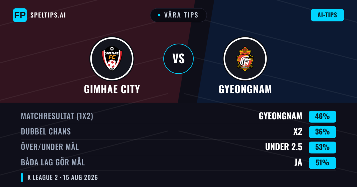 Våra tips: Gimhae City mot Gyeongnam — Gyeongnam — Vinst (46%); Under 2.5; Båda gör mål: Ja