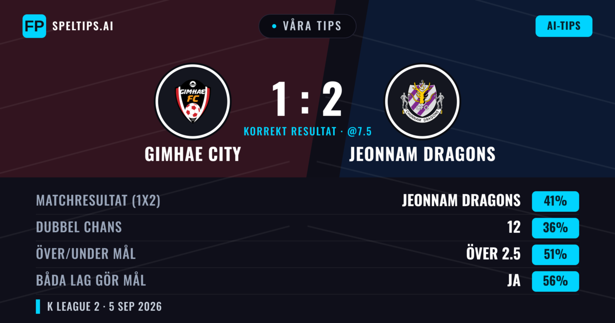 Våra tips: Gimhae City mot Jeonnam Dragons — Jeonnam Dragons — Vinst (41%); Över 2.5; Båda gör mål: Ja