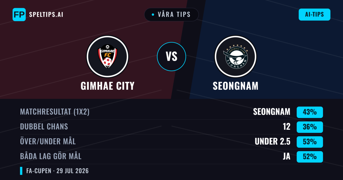 Våra tips: Gimhae City mot Seongnam — Seongnam — Vinst (44%); Under 2.5; Båda gör mål: Ja