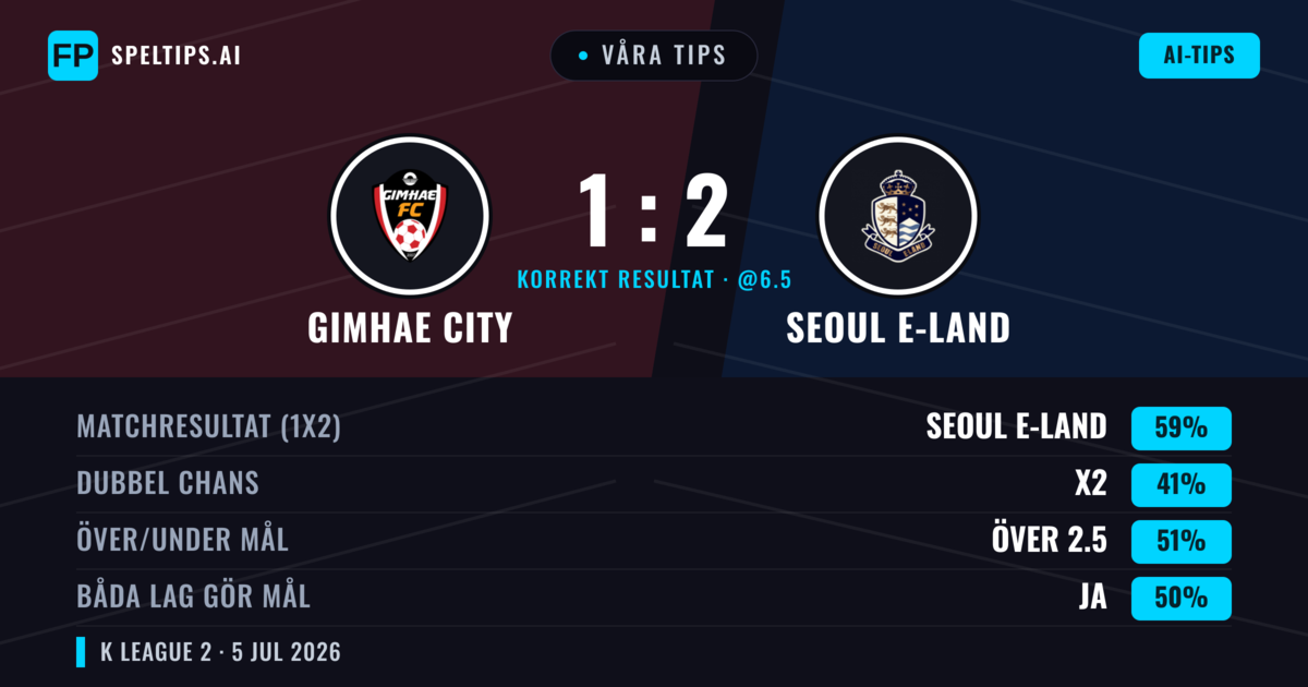 Våra tips: Gimhae City mot Seoul E-Land — Seoul E-Land — Vinst (58%); Över 2.5; Båda gör mål: Ja