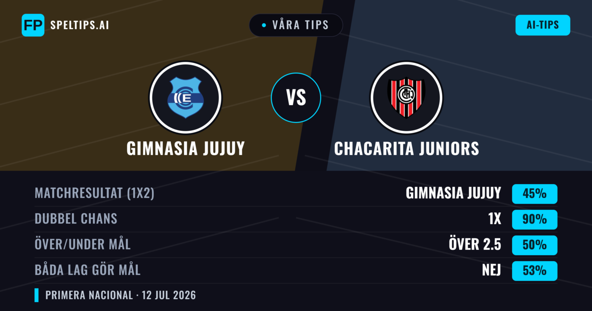 Våra tips: Gimnasia Jujuy mot Chacarita Juniors — Gimnasia Jujuy — Vinst (61%); Under 2.5; Båda gör mål: Nej