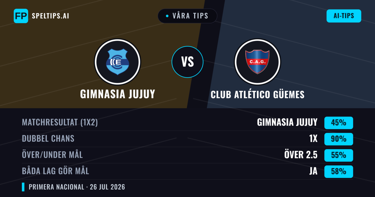 Våra tips: Gimnasia Jujuy mot Club Atlético Güemes — Gimnasia Jujuy — Vinst (65%); Under 2.5; Båda gör mål: Nej