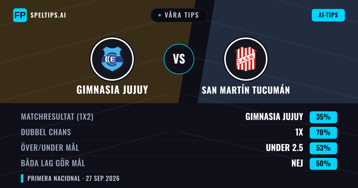 Våra tips: Gimnasia Jujuy mot San Martín Tucumán — Gimnasia Jujuy — Vinst (44%); Under 2.5; Båda gör mål: Nej