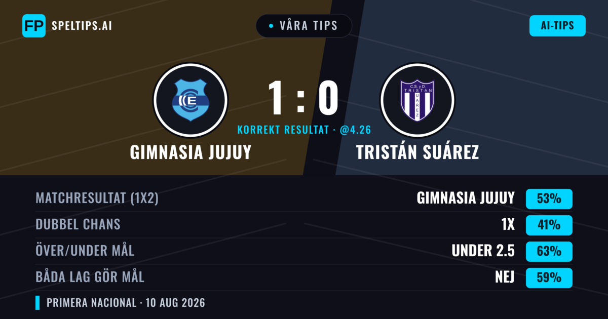Våra tips: Gimnasia Jujuy mot Tristán Suárez — Gimnasia Jujuy — Vinst (54%); Under 2.5; Båda gör mål: Nej