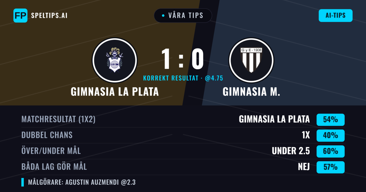 Våra tips: Gimnasia La Plata mot Gimnasia M. — Gimnasia La Plata — Vinst (54%); Under 2.5; Båda gör mål: Nej