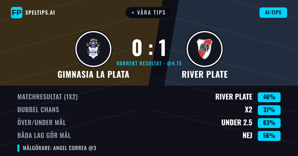 Våra tips: Gimnasia La Plata mot River Plate — River Plate — Vinst (44%); Under 2.5; Båda gör mål: Nej