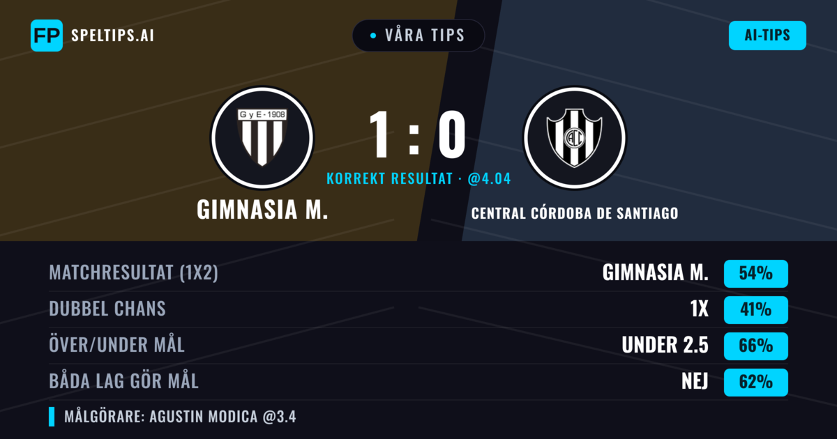 Våra tips: Gimnasia M. mot Central Córdoba de Santiago — Gimnasia M. — Vinst (52%); Under 2.5; Båda gör mål: Nej