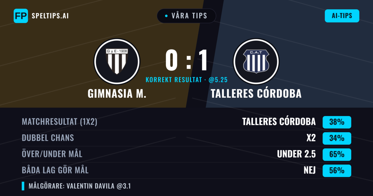 Våra tips: Gimnasia M. mot Talleres Córdoba — Talleres Córdoba — Vinst (38%); Under 2.5; Båda gör mål: Nej