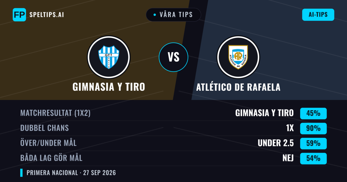 Våra tips: Gimnasia y Tiro mot Atlético de Rafaela — Gimnasia y Tiro — Vinst (48%); Under 2.5; Båda gör mål: Nej
