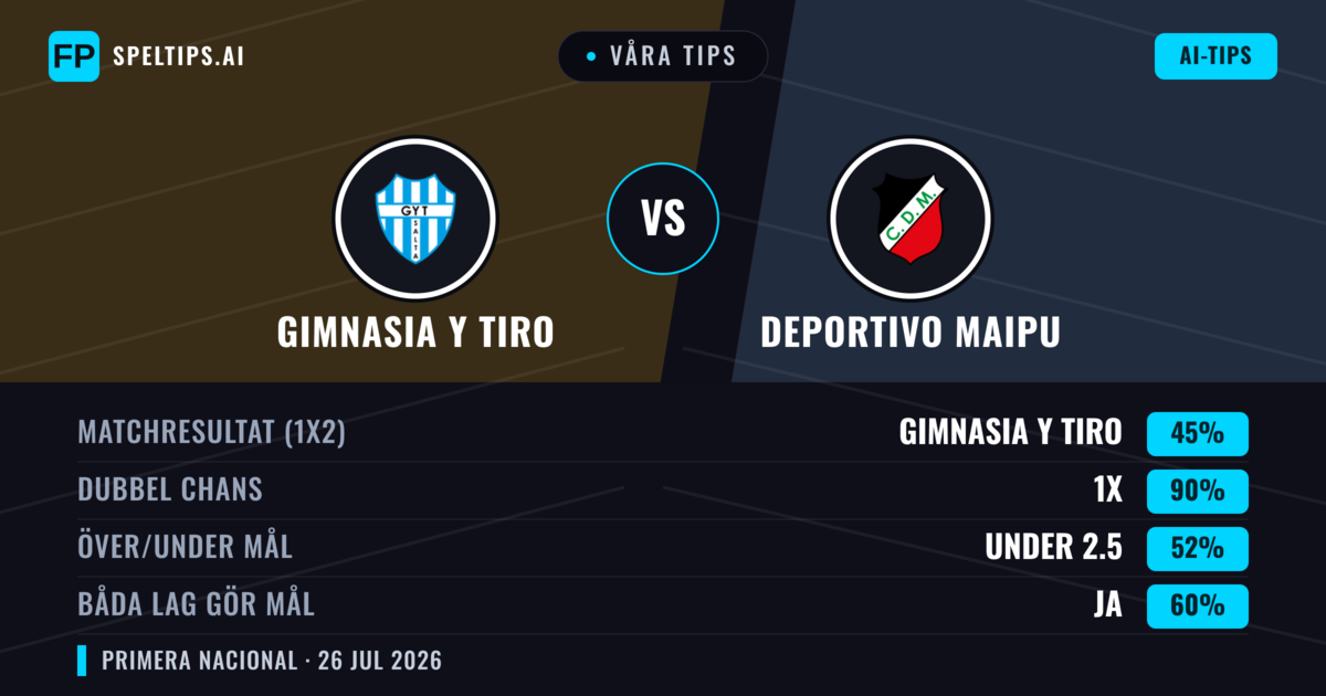 Våra tips: Gimnasia y Tiro mot Deportivo Maipu — Gimnasia y Tiro — Vinst (49%); Under 2.5; Båda gör mål: Nej