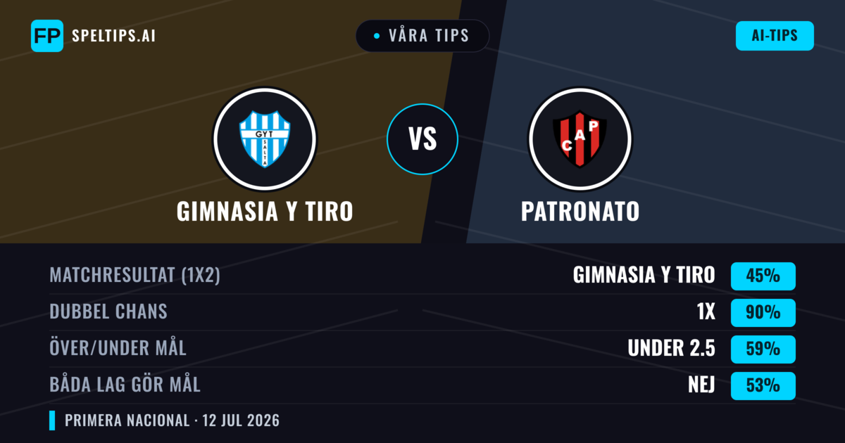 Våra tips: Gimnasia y Tiro mot Patronato — Gimnasia y Tiro — Vinst (41%); Under 2.5; Båda gör mål: Nej