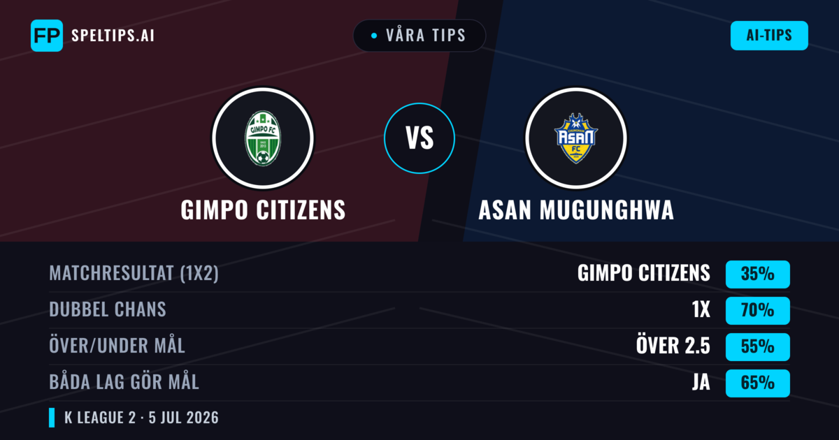 Våra tips: Gimpo Citizens mot Asan Mugunghwa — Gimpo Citizens — Vinst (55%); Under 2.5; Båda gör mål: Ja