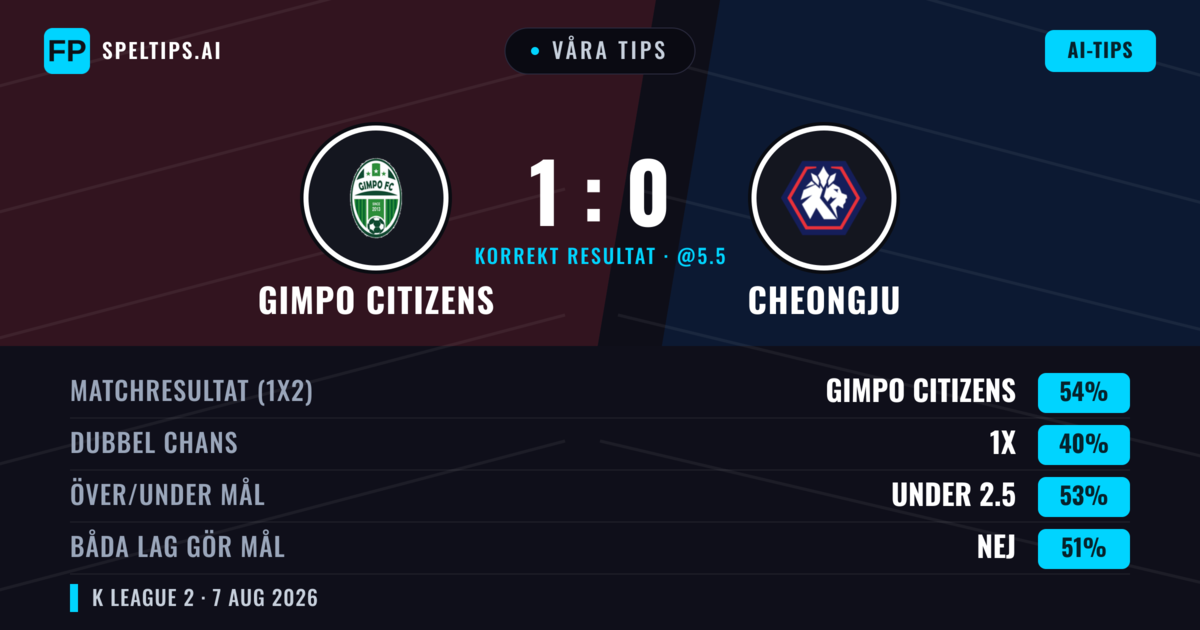 Våra tips: Gimpo Citizens mot Cheongju — Gimpo Citizens — Vinst (54%); Under 2.5; Båda gör mål: Nej