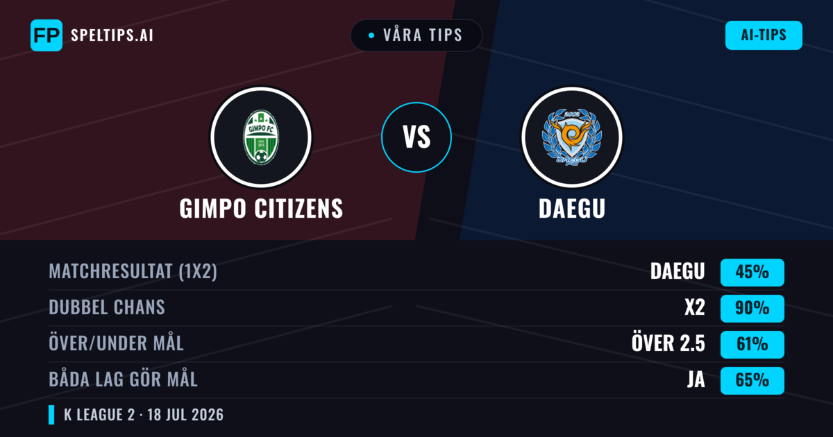 Våra tips: Gimpo Citizens mot Daegu — Daegu — Vinst (42%); Över 2.5; Båda gör mål: Ja