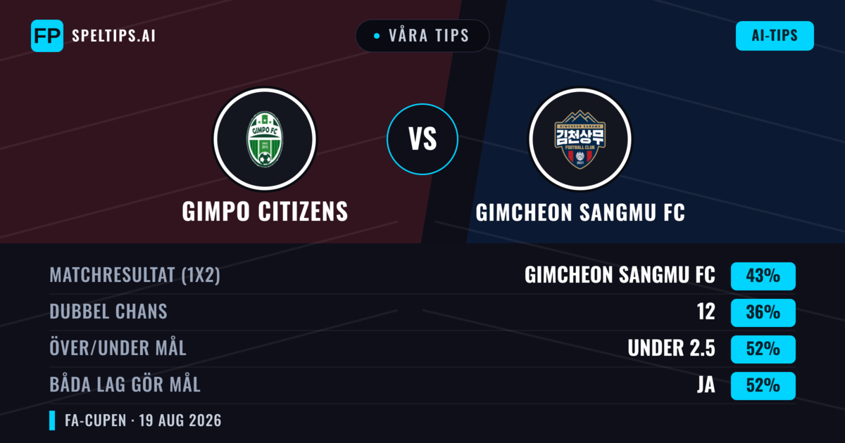 Våra tips: Gimpo Citizens mot Gimcheon Sangmu FC — Gimcheon Sangmu FC — Vinst (45%); Under 2.5; Båda gör mål: Ja