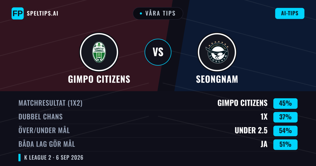 Våra tips: Gimpo Citizens mot Seongnam — Gimpo Citizens — Vinst (45%); Under 2.5; Båda gör mål: Ja
