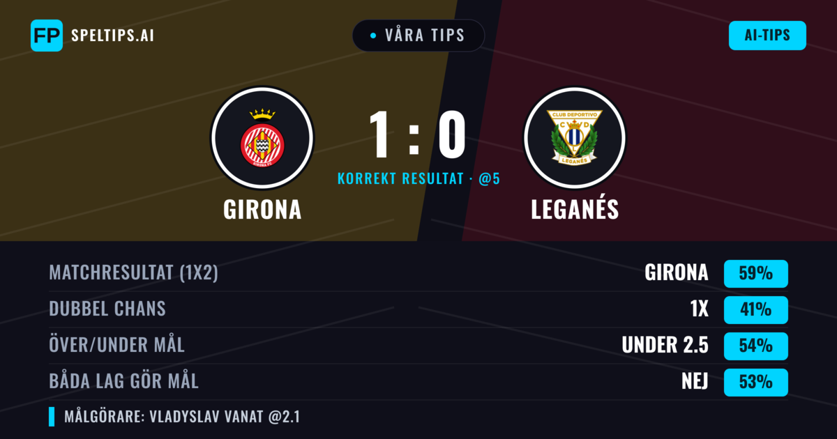 Våra tips: Girona mot Leganés — Girona — Vinst (61%); Över 2.5; Båda gör mål: Ja