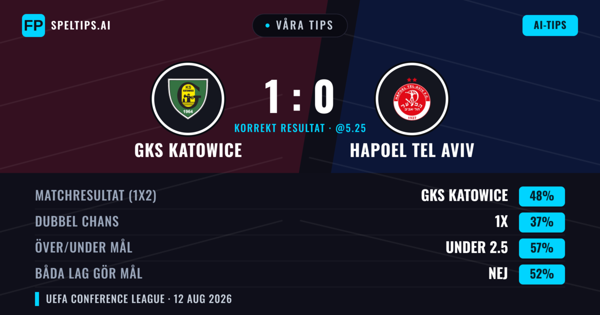Våra tips: GKS Katowice mot Hapoel Tel Aviv — GKS Katowice — Vinst (47%); Under 2.5; Båda gör mål: Ja