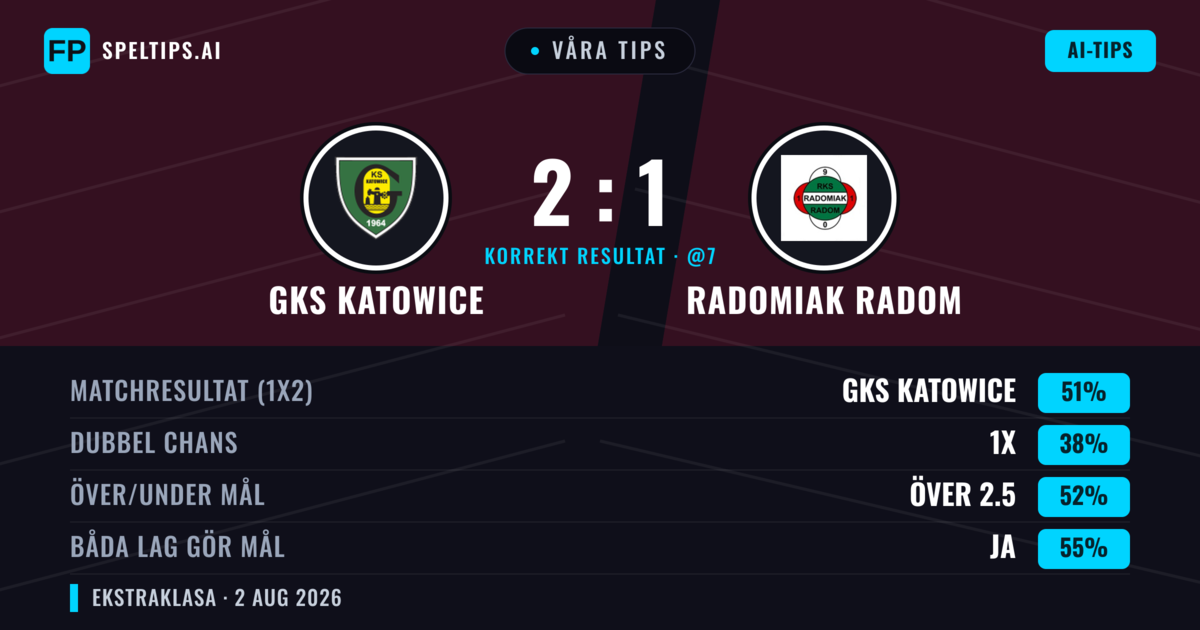 Våra tips: GKS Katowice mot Radomiak Radom — GKS Katowice — Vinst (49%); Över 2.5; Båda gör mål: Ja