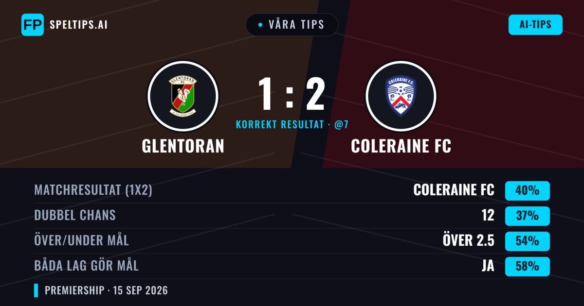 Våra tips: Glentoran mot Coleraine FC — Coleraine FC — Vinst (41%); Över 2.5; Båda gör mål: Ja