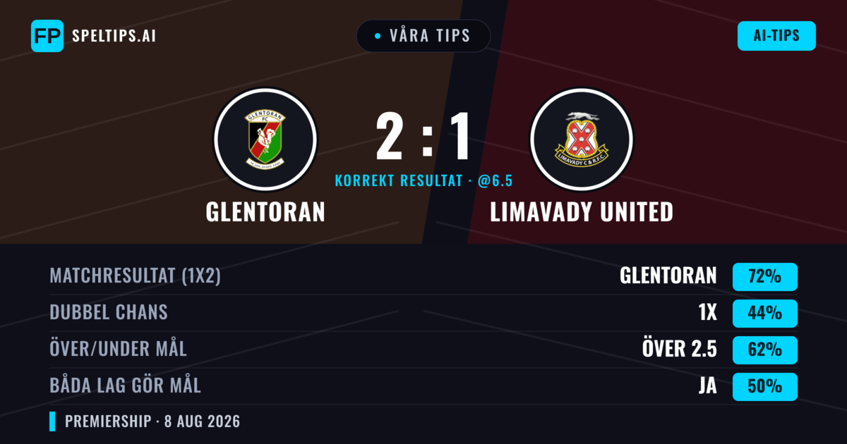 Våra tips: Glentoran mot Limavady United — Glentoran — Vinst (74%); Över 2.5; Båda gör mål: Nej